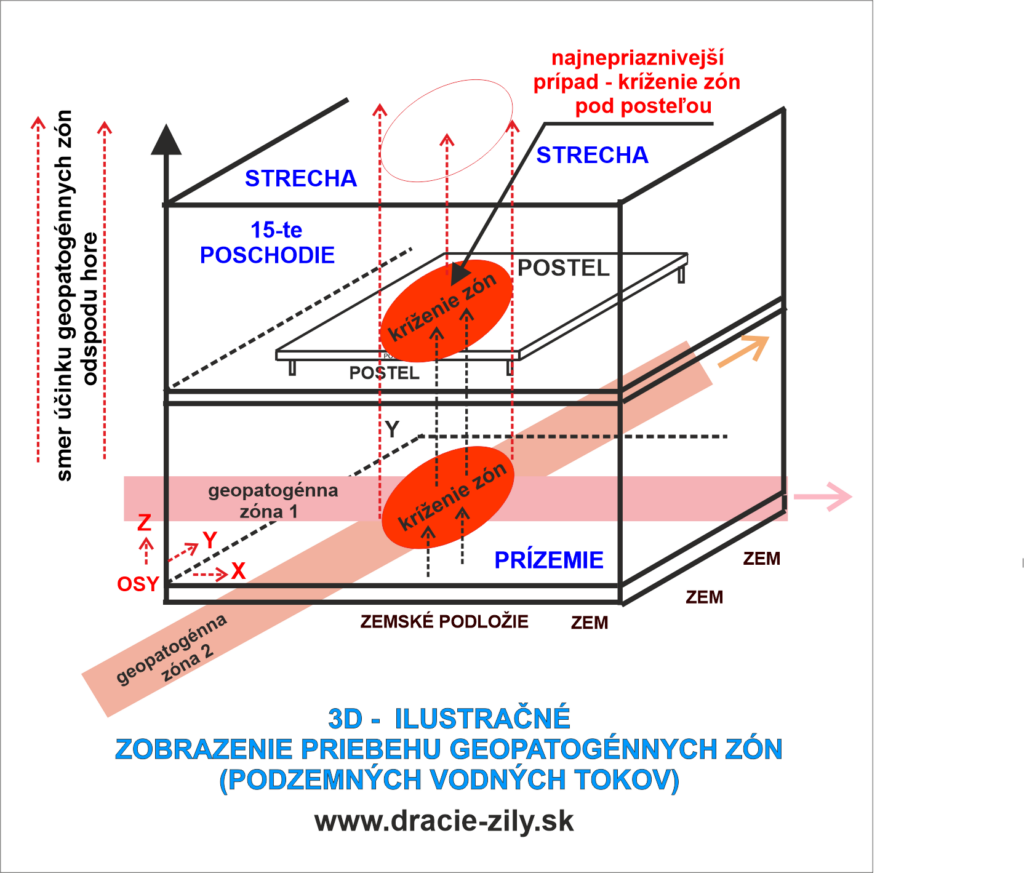 geopatogenne zony - výškový priebeh